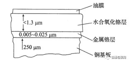 镀铬钢板结构示意图-球盟会(中国)覆膜铁