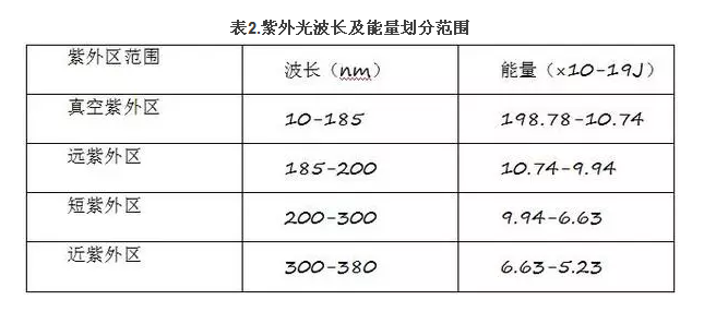 紫外光波长及能量划分范围-球盟会(中国)加热辊