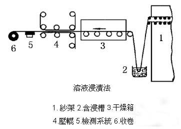 预浸料溶液浸渍法-球盟会(中国)加热辊