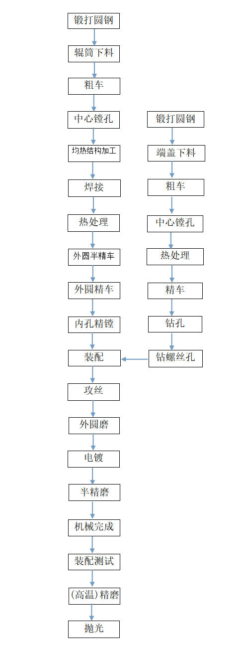 上海球盟会(中国)电磁感应加热辊加工工艺